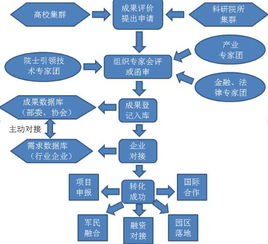 行业需求﹕科技成果评价需要定制服务配套