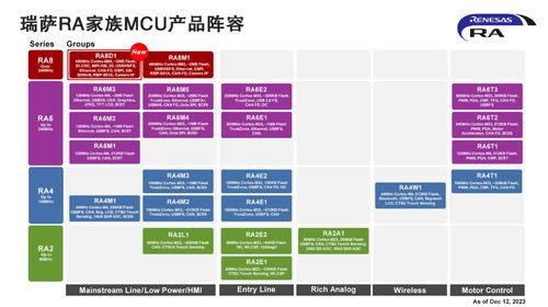 瑞萨推出面向图形显示应用和语音 视觉多模态ai应用的 全新ra8 mcu产品群